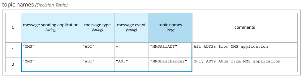 Message Routing rules in a DMN decision table