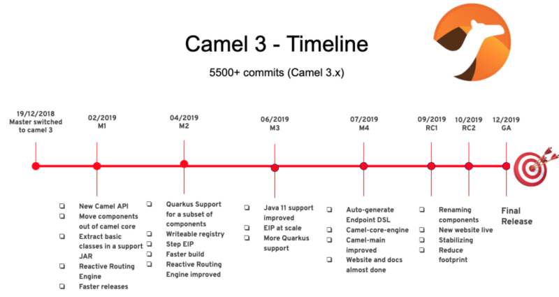 Camel 3 timeline