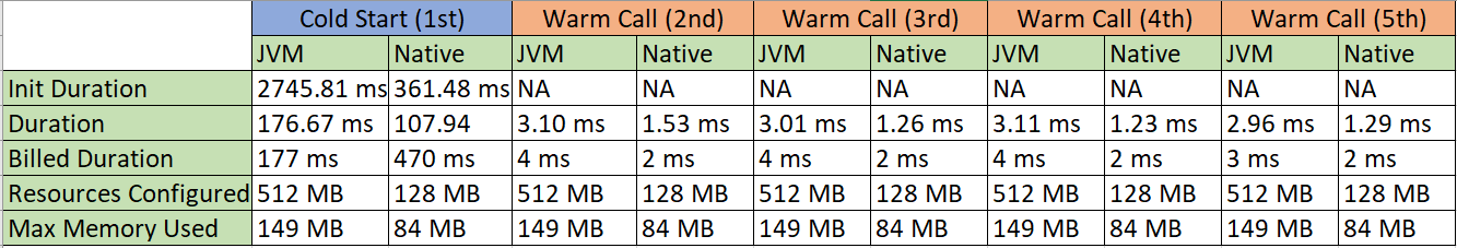 JVM vs Native Results