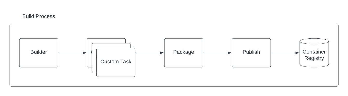 Camel K Pipeline tasks