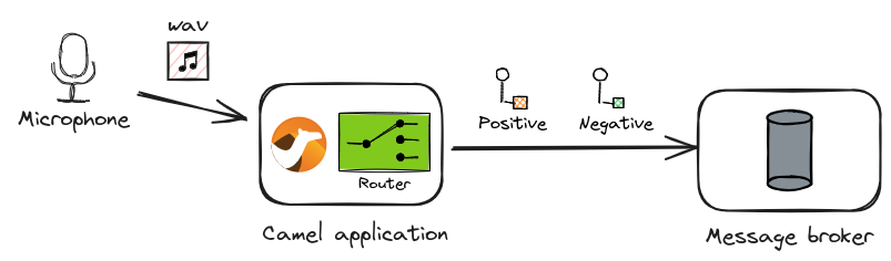 Speech to Text routing