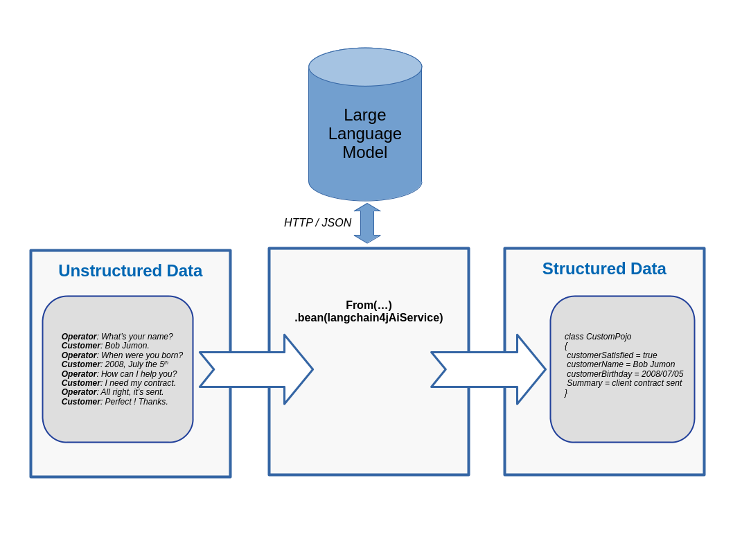 Transform unstructured raw text to a structured Java object