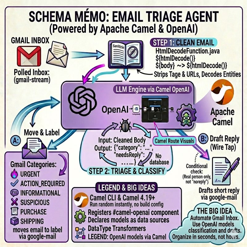 Apache Camel AI: Building an Email Triage Agent with OpenAI, Gmail ...