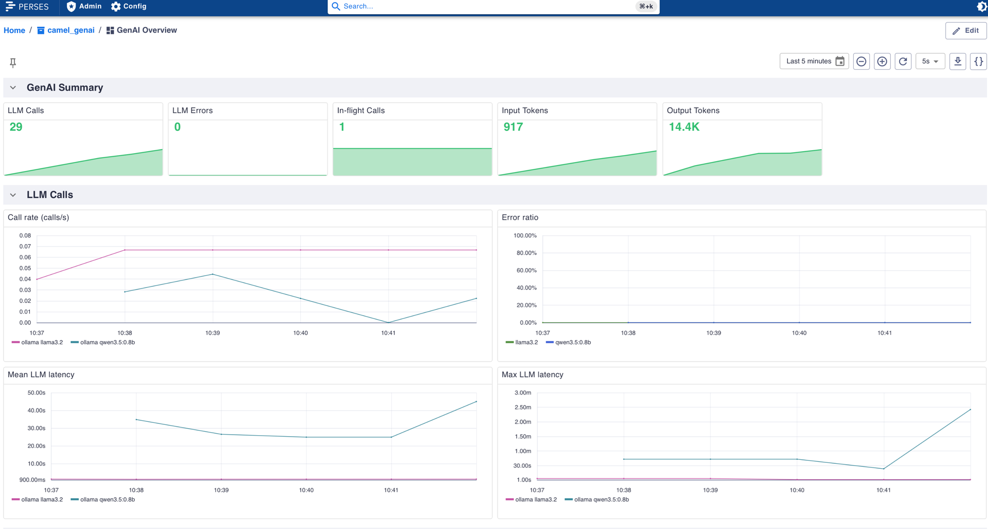 Perses GenAI dashboard — call rate, error ratio, and per-model latency