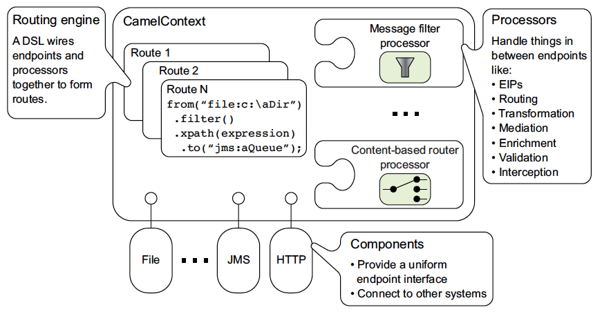 Apache camel and 2025 spring boot